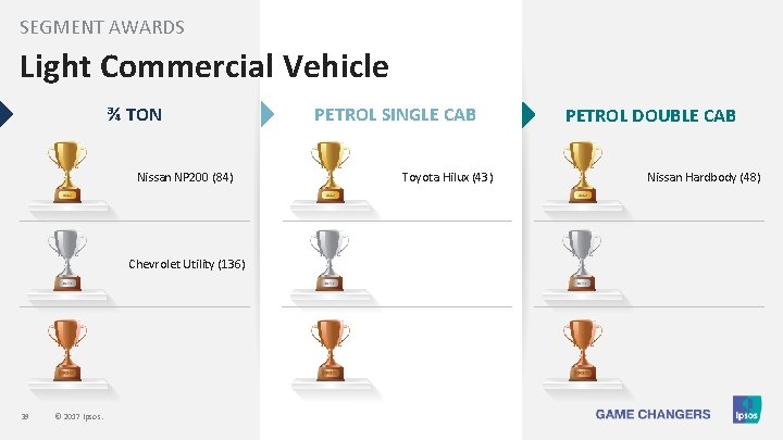 SEGMENT AWARDS Light Commercial Vehicle ¾ TON Nissan NP 200 (84) Chevrolet Utility (136)