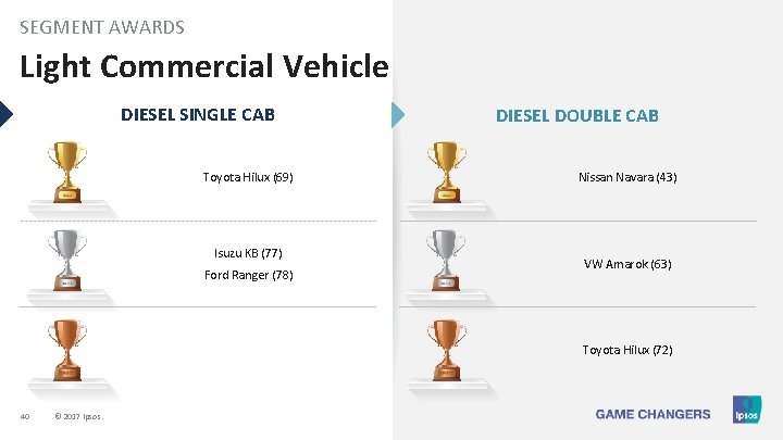 SEGMENT AWARDS Light Commercial Vehicle DIESEL SINGLE CAB Toyota Hilux (69) Isuzu KB (77)