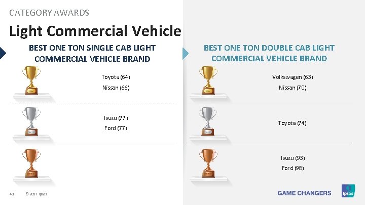 CATEGORY AWARDS Light Commercial Vehicle BEST ONE TON SINGLE CAB LIGHT COMMERCIAL VEHICLE BRAND