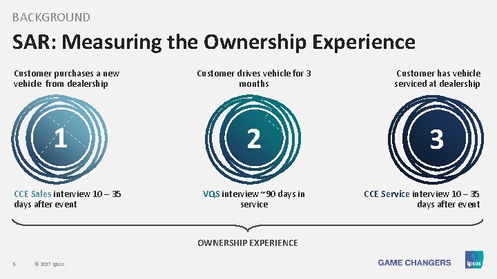 BACKGROUND SAR: Measuring the Ownership Experience Customer purchases a new vehicle from dealership 1