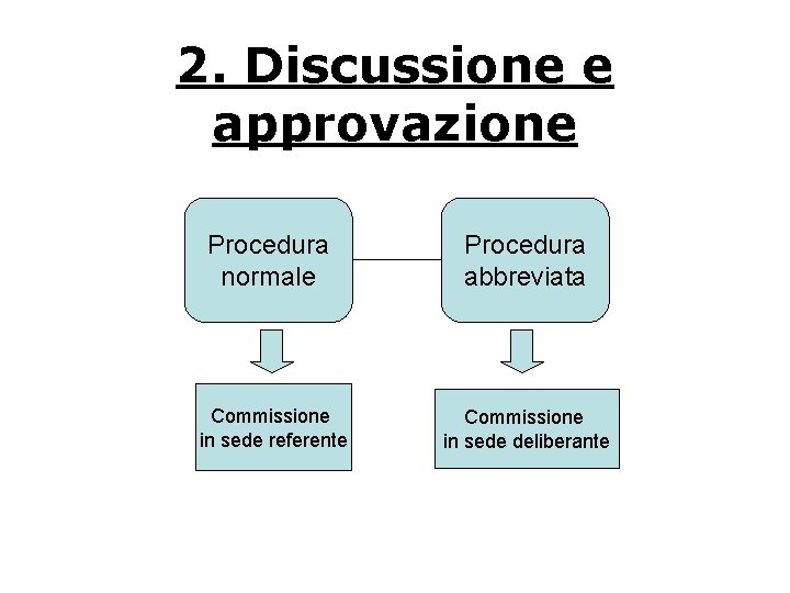 2. Discussione e approvazione Procedura normale Procedura abbreviata Commissione in sede referente Commissione in