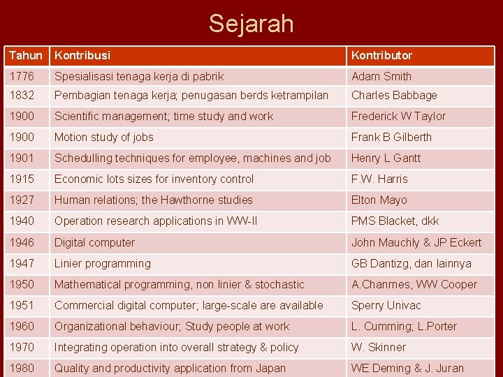 Sejarah Tahun Kontribusi Kontributor 1776 Spesialisasi tenaga kerja di pabrik Adam Smith 1832 Pembagian