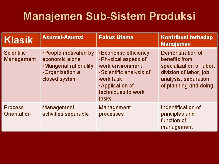Manajemen Sub-Sistem Produksi Klasik Asumsi-Asumsi Fokus Utama Kontribusi terhadap Manajemen Scientific Management • People