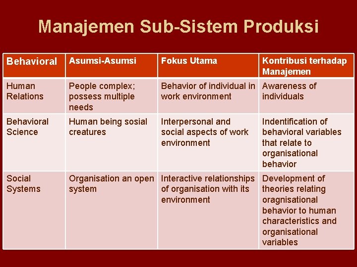 Manajemen Sub-Sistem Produksi Behavioral Asumsi-Asumsi Fokus Utama Kontribusi terhadap Manajemen Human Relations People complex;