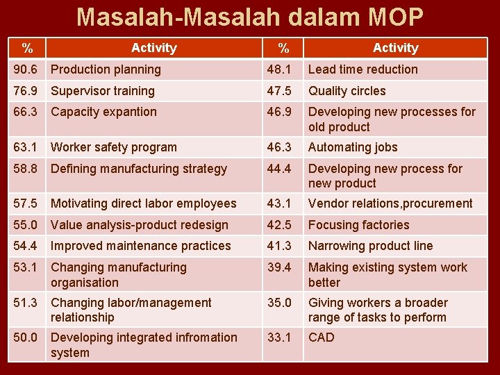 Masalah-Masalah dalam MOP % Activity 90. 6 Production planning 48. 1 Lead time reduction