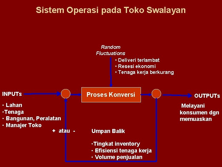 Sistem Operasi pada Toko Swalayan Random Fluctuations • Deliveri terlambat • Resesi ekonomi •