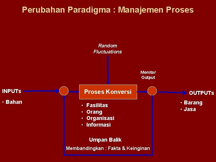 Perubahan Paradigma : Manajemen Proses Random Fluctuations Monitor Output INPUTs • Bahan Proses Konversi