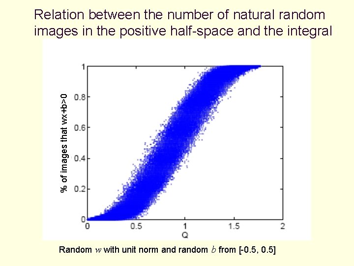 % of images that wx+b>0 Relation between the number of natural random images in