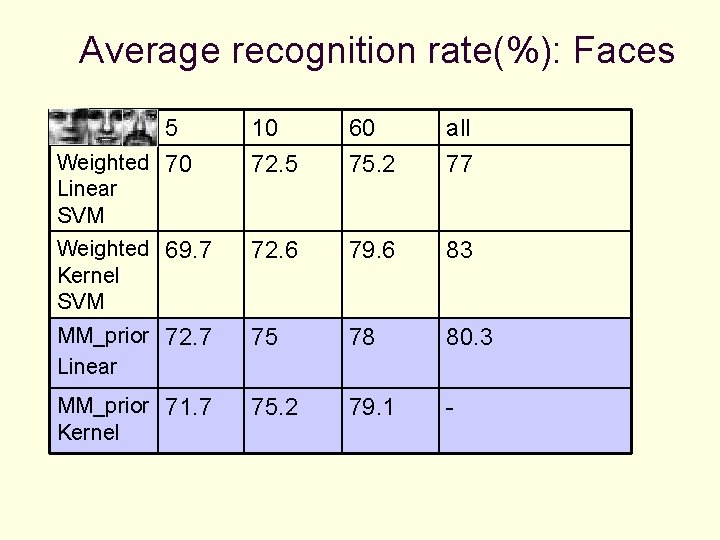 Average recognition rate(%): Faces 5 Weighted 70 10 72. 5 60 75. 2 all