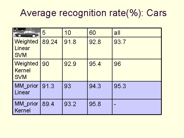 Average recognition rate(%): Cars 5 Weighted 89. 24 10 91. 8 60 92. 8