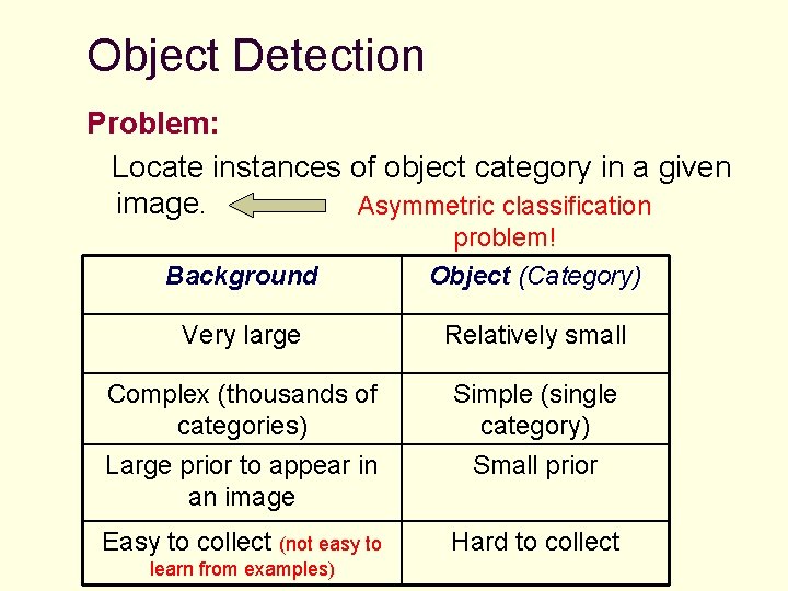 Object Detection Problem: Locate instances of object category in a given image. Asymmetric classification