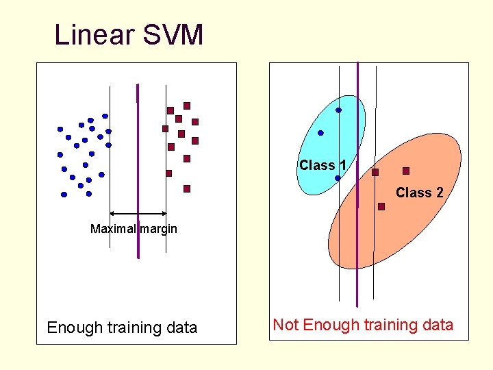 Linear SVM Class 1 Class 2 Maximal margin Enough training data Not Enough training