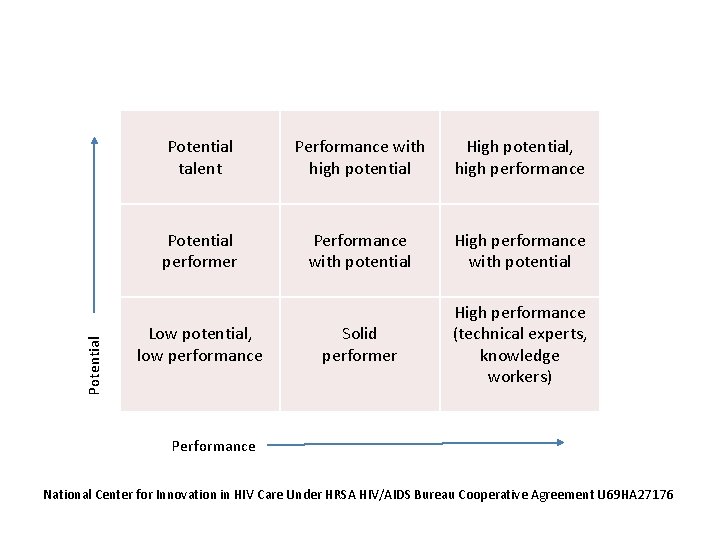 Potential talent Performance with high potential High potential, high performance Potential performer Performance with