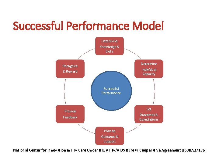 Successful Performance Model Determine Knowledge & Skills Determine Recognize & Reward Individual Capacity Successful
