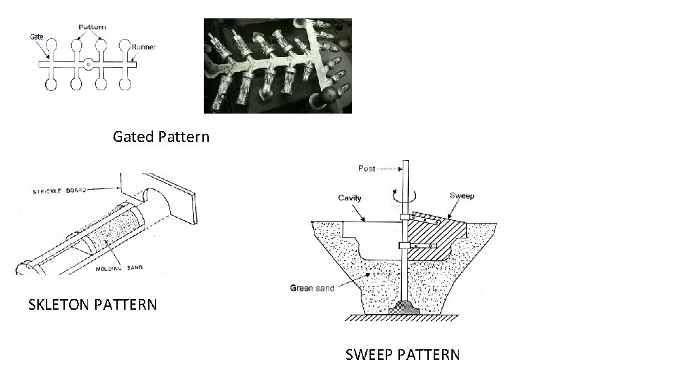 Gated Pattern SKLETON PATTERN SWEEP PATTERN 
