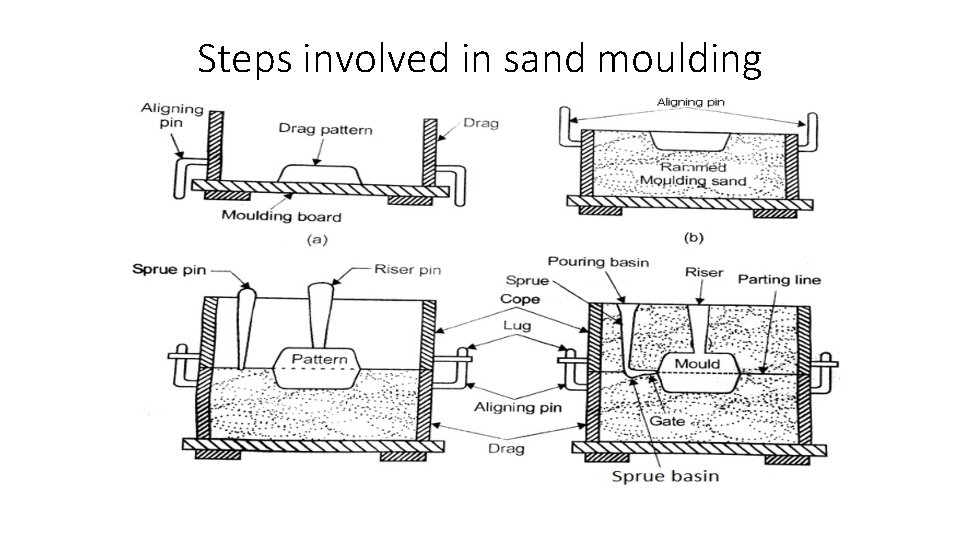 Steps involved in sand moulding 