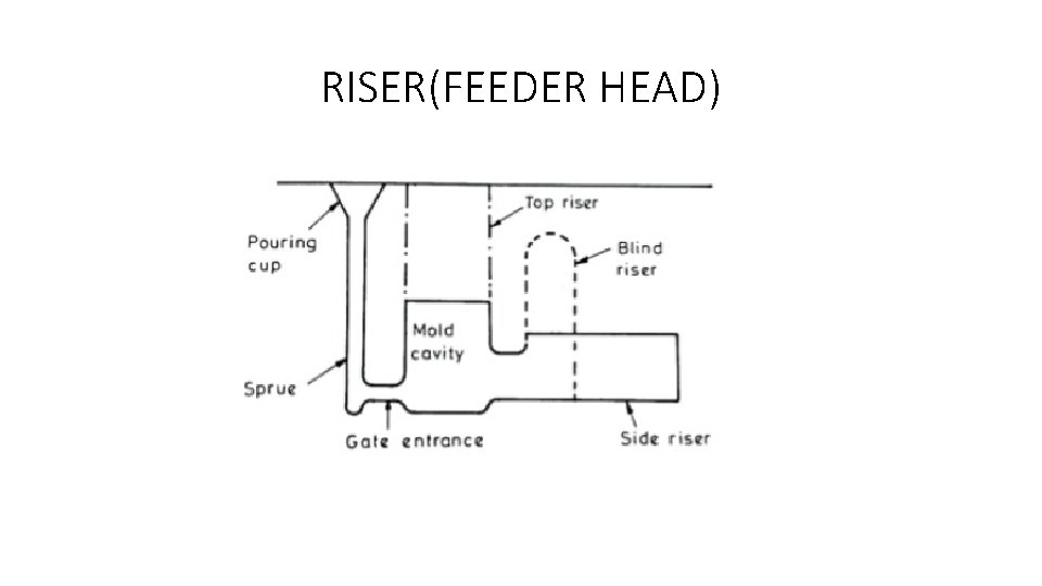 RISER(FEEDER HEAD) 