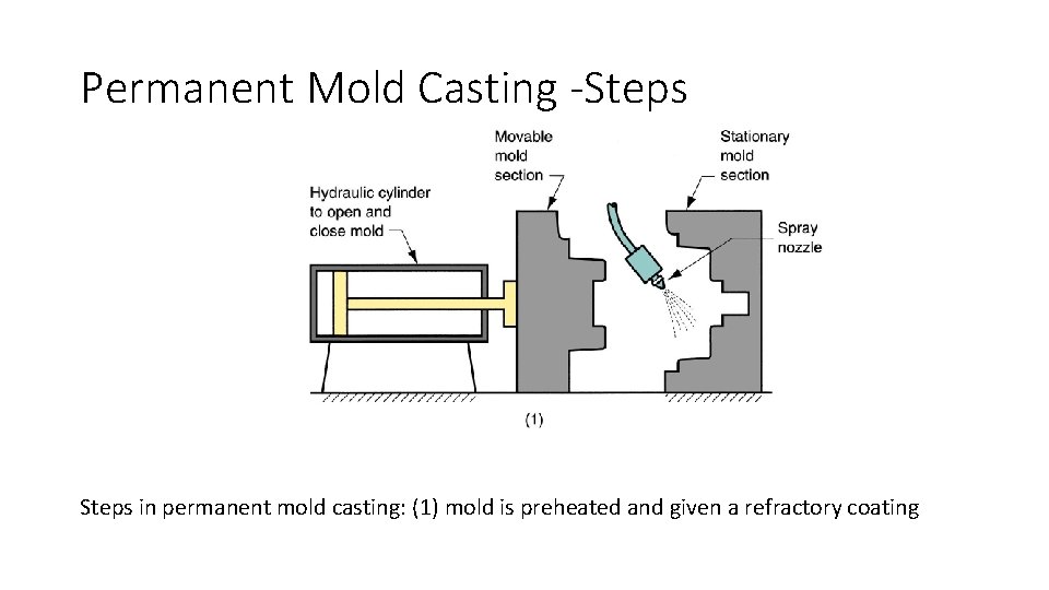 Permanent Mold Casting -Steps in permanent mold casting: (1) mold is preheated and given