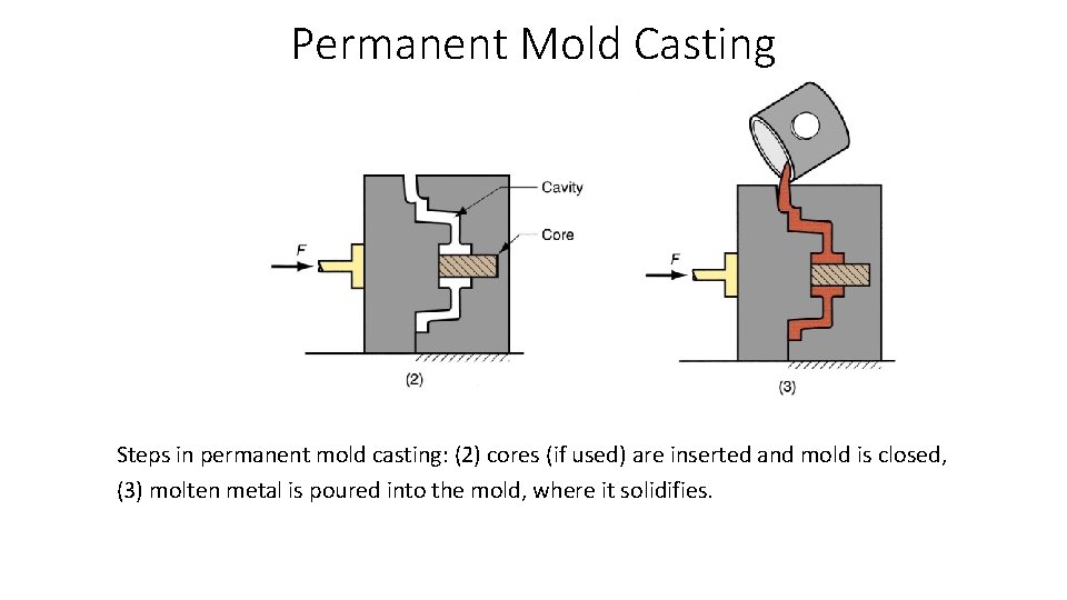 Permanent Mold Casting Steps in permanent mold casting: (2) cores (if used) are inserted