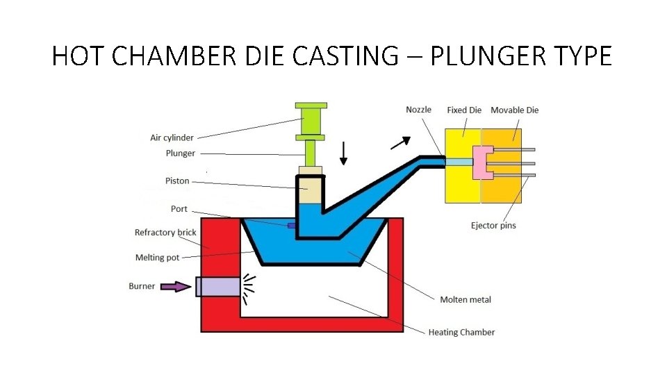 HOT CHAMBER DIE CASTING – PLUNGER TYPE 