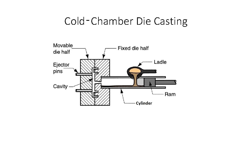 Cold‑Chamber Die Casting 