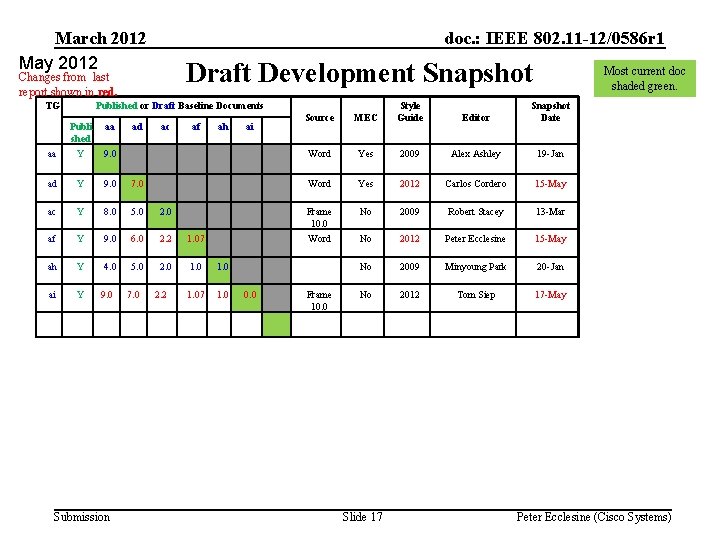 March 2012 May 2012 doc. : IEEE 802. 11 -12/0586 r 1 Draft Development