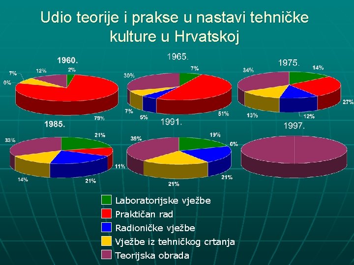 Udio teorije i prakse u nastavi tehničke kulture u Hrvatskoj Laboratorijske vježbe Praktičan rad
