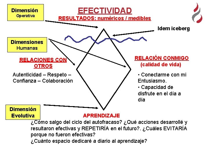 EFECTIVIDAD Dimensión Operativa RESULTADOS: numéricos / medibles Idem iceberg Dimensiones Humanas RELACIONES CON OTROS