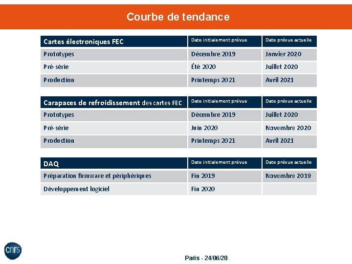 Courbe de tendance Cartes électroniques FEC Date initialement prévue Date prévue actuelle Prototypes Décembre