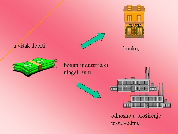 BANK a višak dobiti banke, bogati industrijalci ulagali su u odnosno u proširenje proizvodnje.