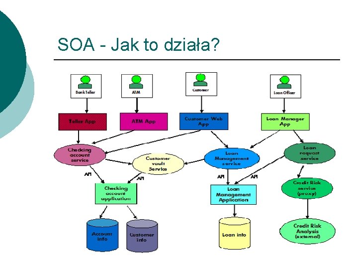 SOA - Jak to działa? 