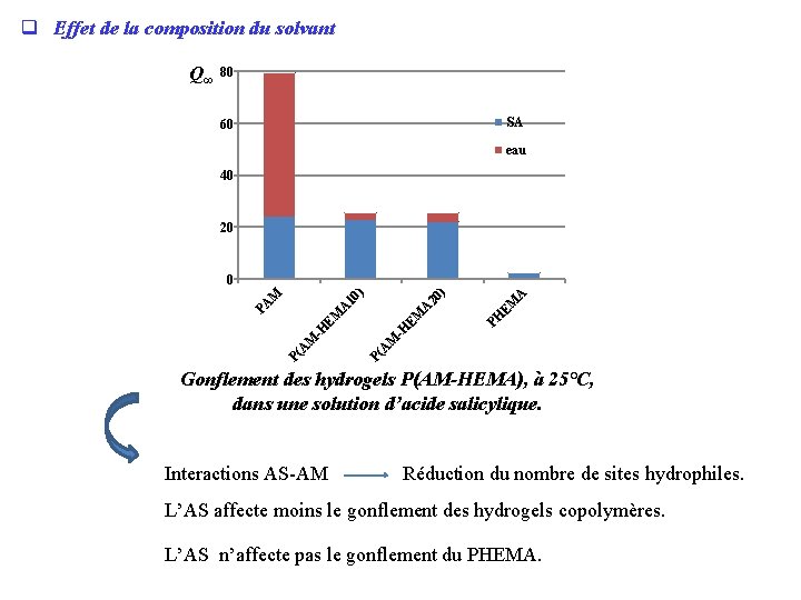 q Effet de la composition du solvant Q∞ 80 SA 60 eau 40 20