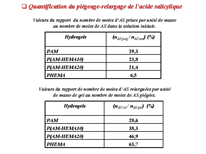 q Quantification du piégeage-relargage de l’acide salicylique Valeurs du rapport du nombre de moles