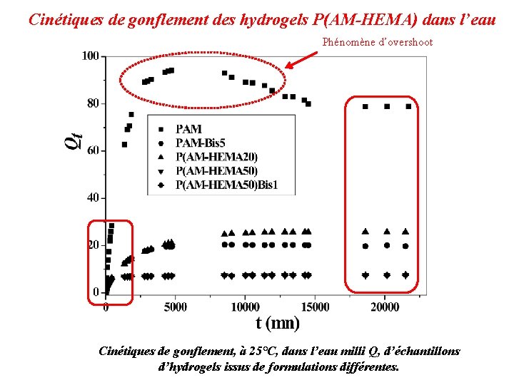 Cinétiques de gonflement des hydrogels P(AM-HEMA) dans l’eau Phénomène d’overshoot Cinétiques de gonflement, à