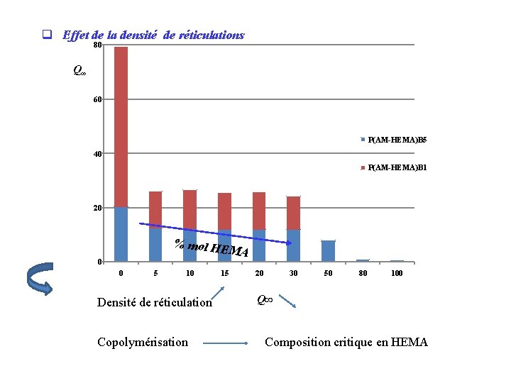 q Effet de la densité de réticulations 80 Q∞ 60 P(AM-HEMA)B 5 40 P(AM-HEMA)B