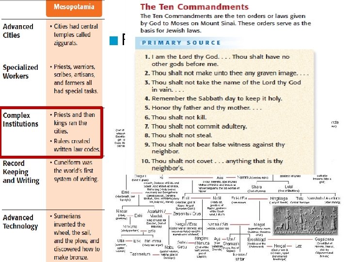 Lasting Contributions ■ Religion: – Sumerians & Babylonians were polytheistic – The Hebrews in