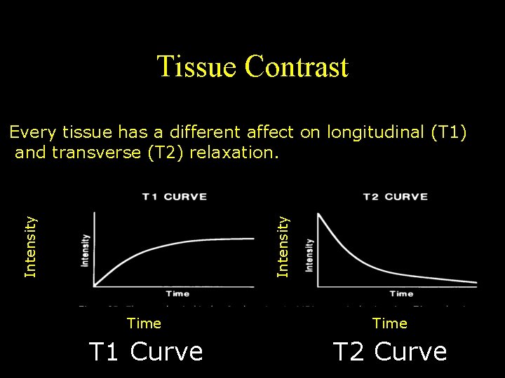 Tissue Contrast I n te n s i ty Every tissue has a different