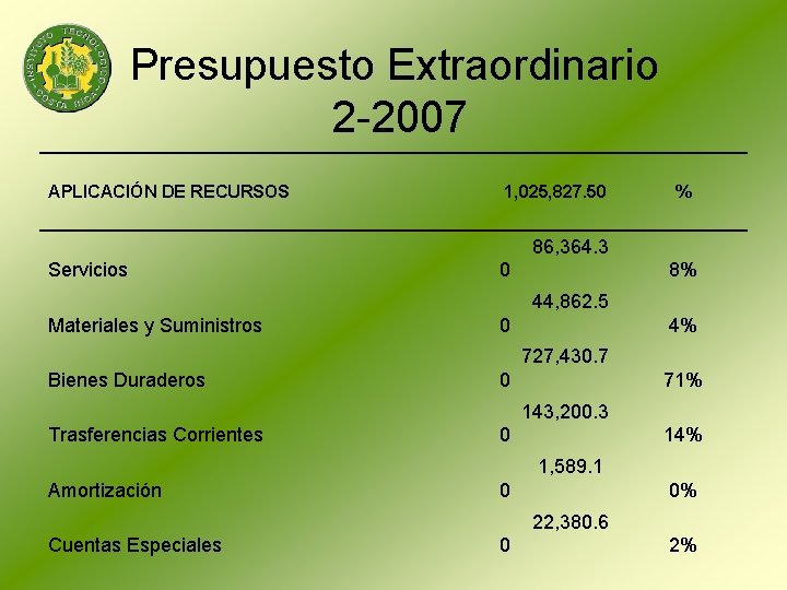 Presupuesto Extraordinario 2 -2007 APLICACIÓN DE RECURSOS 1, 025, 827. 50 % 86, 364.