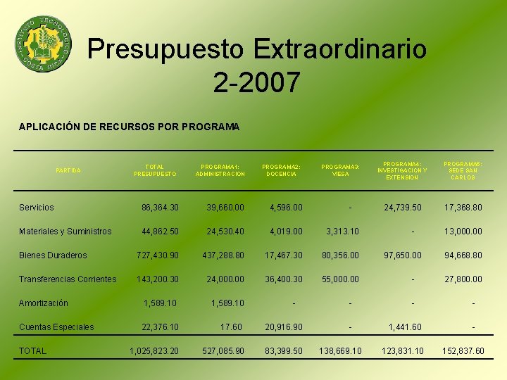 Presupuesto Extraordinario 2 -2007 APLICACIÓN DE RECURSOS POR PROGRAMA PARTIDA TOTAL PRESUPUESTO PROGRAMA 1: