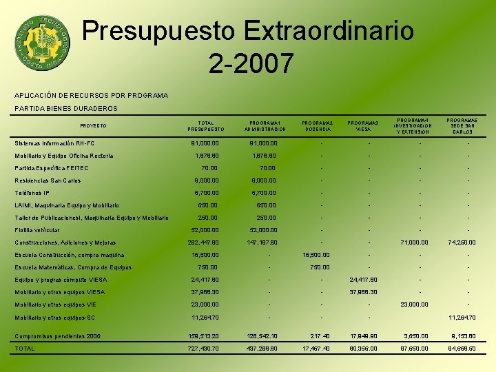 Presupuesto Extraordinario 2 -2007 APLICACIÓN DE RECURSOS POR PROGRAMA PARTIDA BIENES DURADEROS 91, 000.