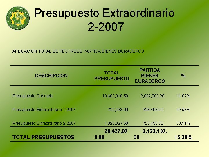 Presupuesto Extraordinario 2 -2007 APLICACIÓN TOTAL DE RECURSOS PARTIDA BIENES DURADEROS DESCRIPCION TOTAL PRESUPUESTO