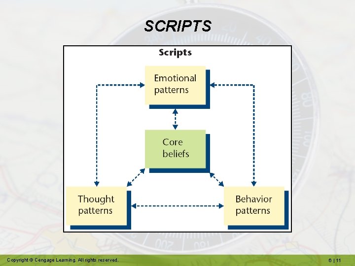SCRIPTS Copyright © Cengage Learning. All rights reserved. 6 | 11 