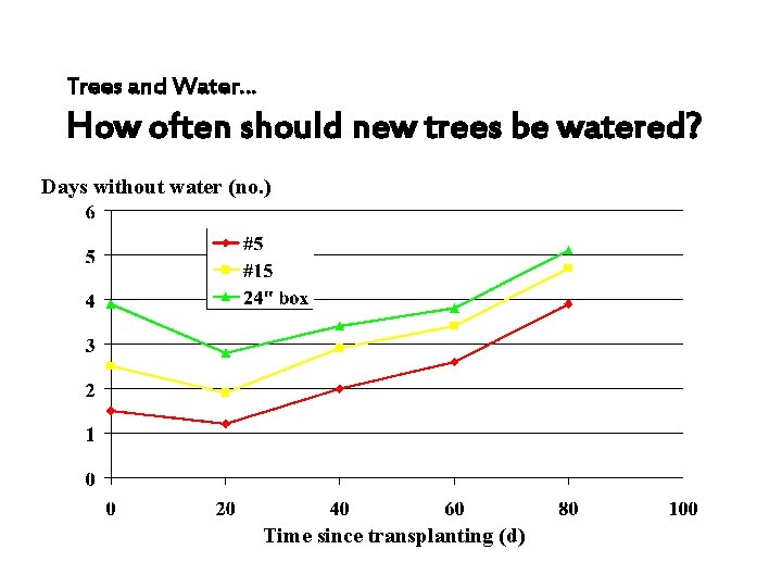 Trees and Water… How often should new trees be watered? Days without water (no.