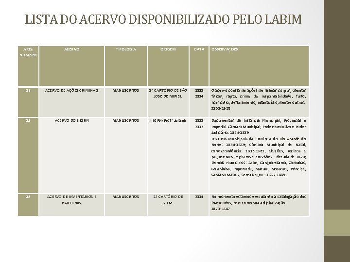 LISTA DO ACERVO DISPONIBILIZADO PELO LABIM ARQ. NÚMERO ACERVO TIPOLOGIA ORIGEM DATA OBSERVAÇÕES 01