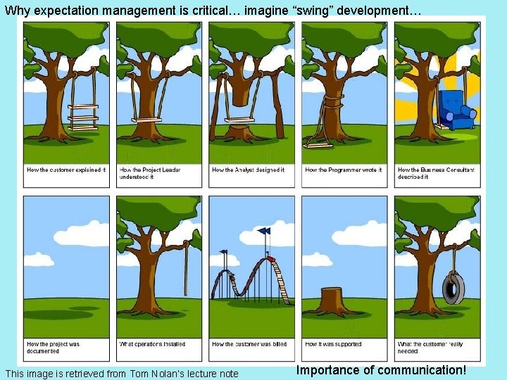 Why expectation management is critical… imagine “swing” development… This image is retrieved from Tom