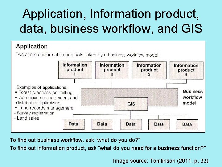 Application, Information product, data, business workflow, and GIS To find out business workflow, ask