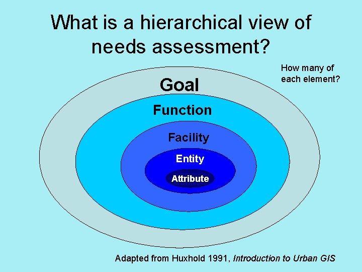 What is a hierarchical view of needs assessment? Goal How many of each element?