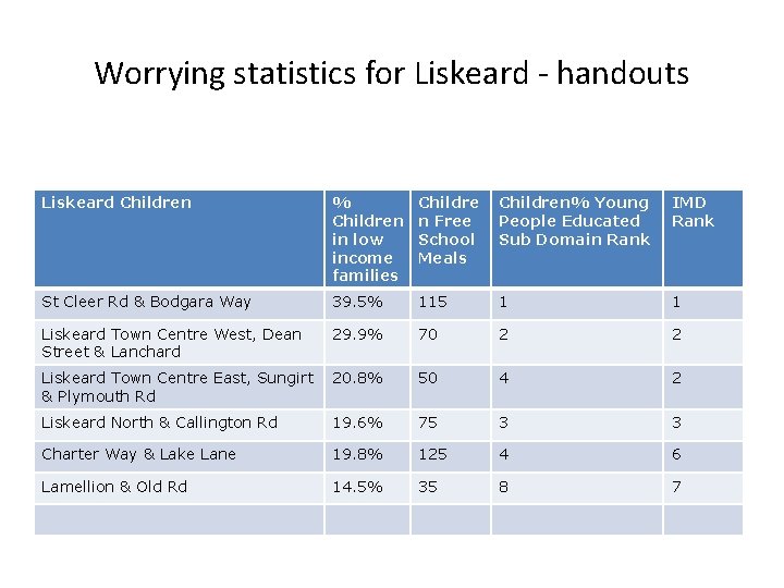 Worrying statistics for Liskeard - handouts Liskeard Children % Children in low income families