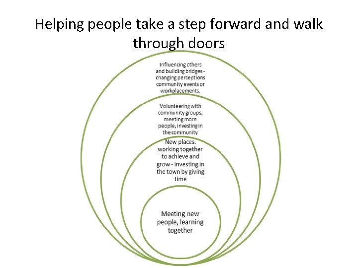 Helping people take a step forward and walk through doors 