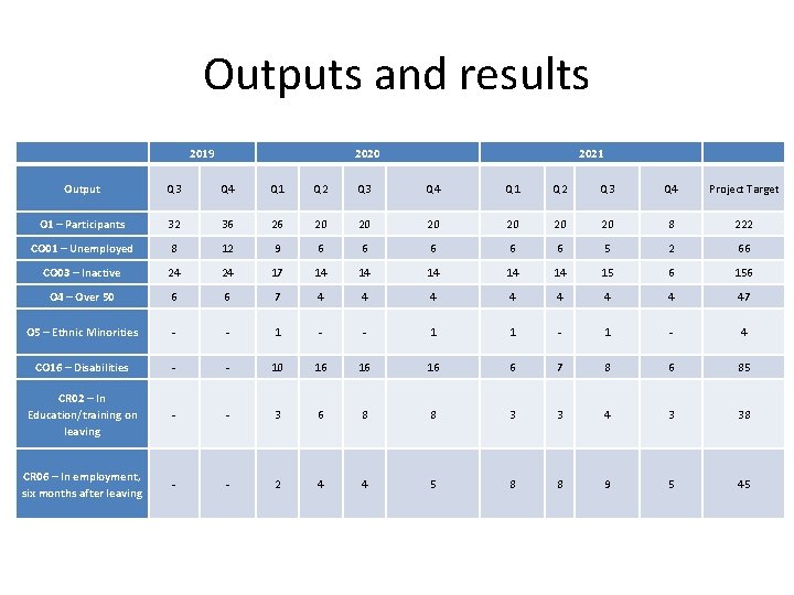 Outputs and results 2019 2020 2021 Output Q 3 Q 4 Q 1 Q